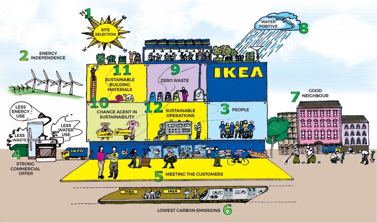 ikea duurzaamheid2